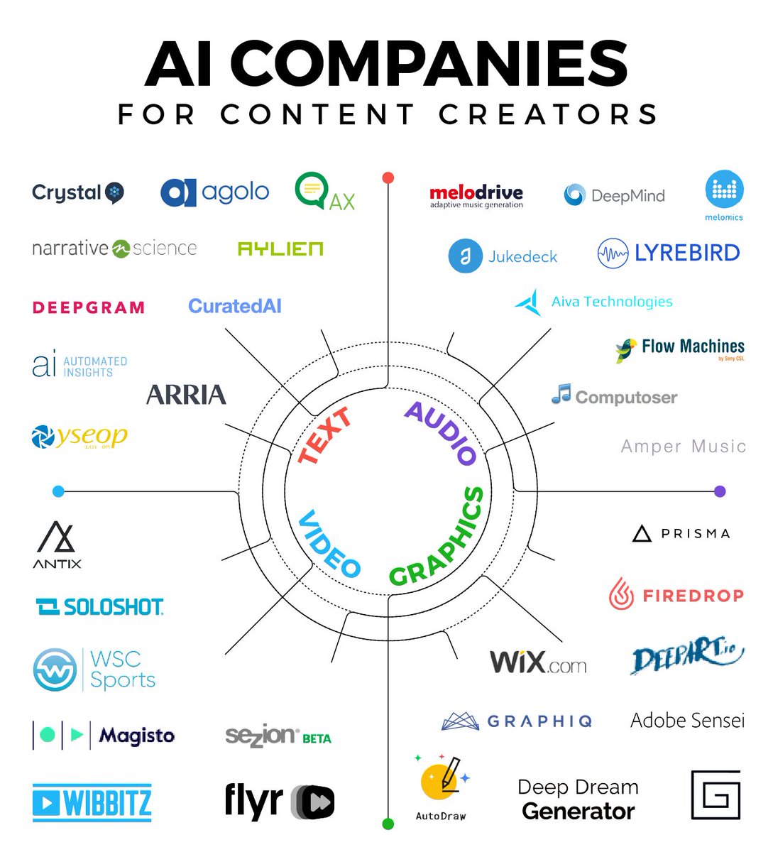 markfidelman's tweet image. The creative Artificial Intelligence #AI Landscape #contentmarketing #design