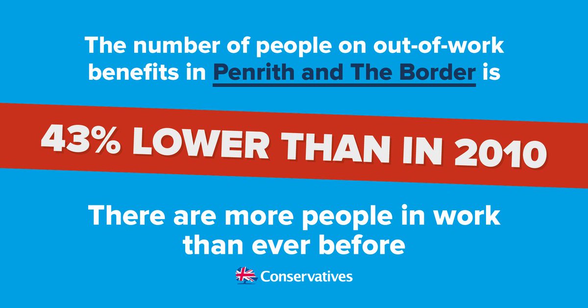 Promising figures for #penrithandtheborder. Nationally, unemployment lowest since 1975 + 3m more people in work since 2010 - more to do!