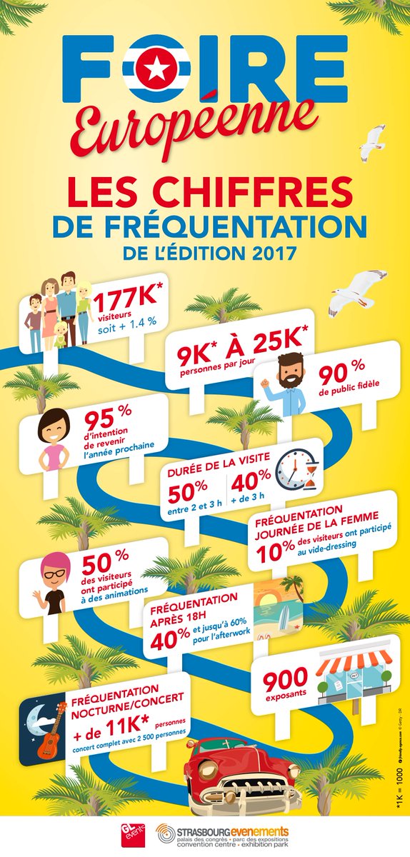 Strasevents's tweet photo. Bilan chiffré de la 85e édition de la @Foireurop #mafoireurop https://t.co/hEhF1HqfGK