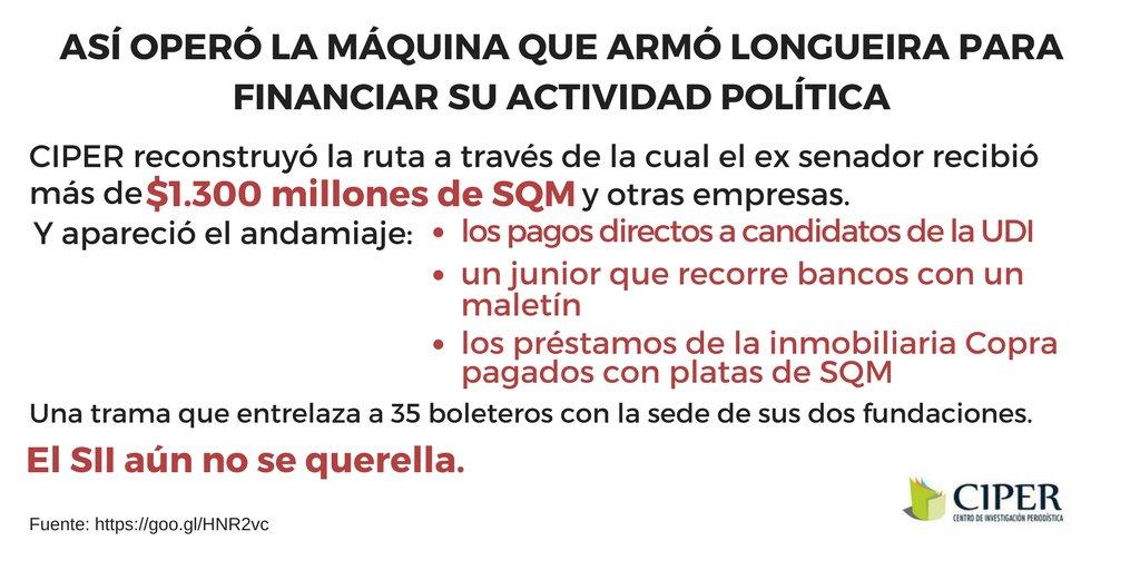 ciper's tweet photo. ¿Sabías que Longueira recibió $6,3 millones mensuales de la Fundación Jaime Guzmán entre junio y diciembre de 2013? https://t.co/I3KoDnJ3ED https://t.co/5mssDvcPwb