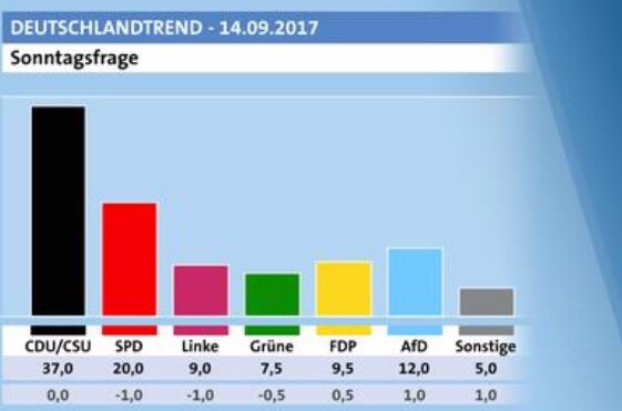 Der heutige ARD-#Deutschlandtrend. SPD fällt weiter, #AfD drittstärkste Kraft. #BTW
