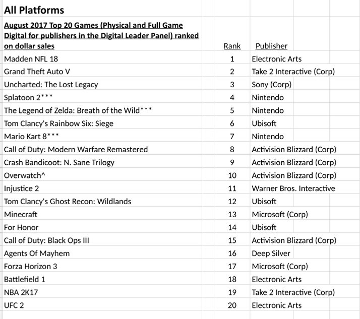 best selling video games of 2017