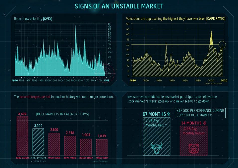 valuewalk's tweet photo. #MarketComplexity Could Trigger The Next Crash https://t.co/8y0C2WNZO1 $ $ https://t.co/GOs7yOtiJy