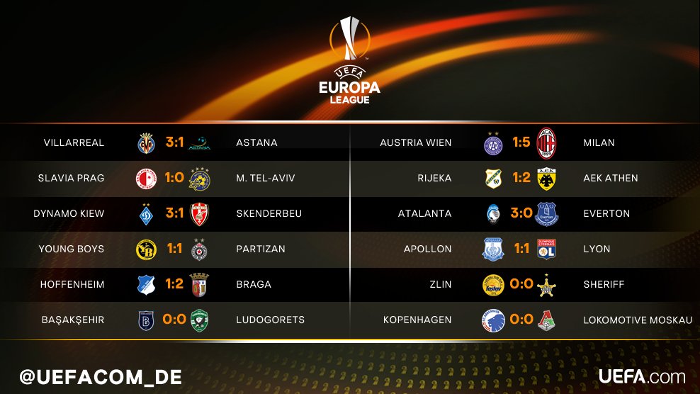 UEFAcom_de's tweet photo. Das war's von den frühen #UEL-Spielen. @achtzehn99 verliert gegen @SCBragaOficial, @FKAustriaWien gegen @acmilan. #TSGSCB #FAKACM #AUSACM https://t.co/76YX5QGsfI
