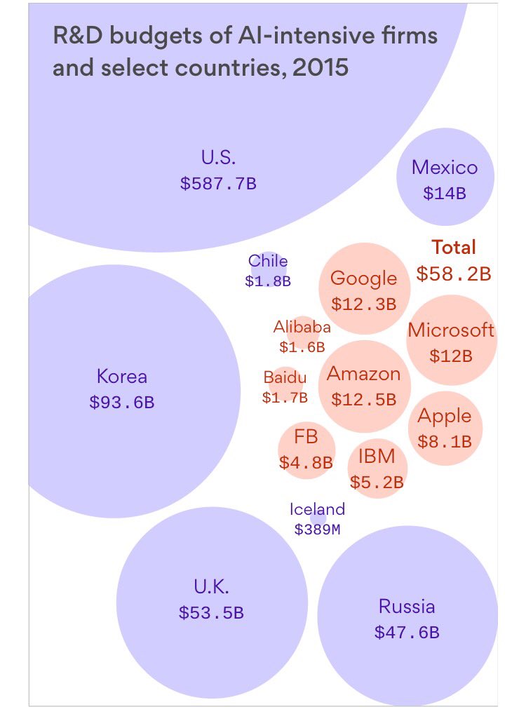 JimMarous's tweet image. How AI is taking over the global economy in one chart.

bit.ly/2xnCJ3u

#AI #MachineLearning #tech @AccentureTech @DeepLearn007