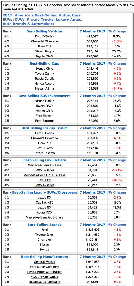 Foreign Car Brands >> Mike Chillit On Twitter Vehiclesales My Takeaway On This Foreign Car Brands >> Mike Chillit On Twitter Vehiclesales My Takeaway On This