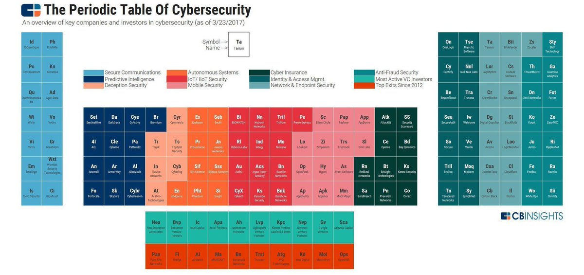 The Periodic Table of #CyberSecurity {Infographic} #infosec #CyberAttack #autonomous #IoT #Insurtech #fraud #IIoT #networksecurity #mobile