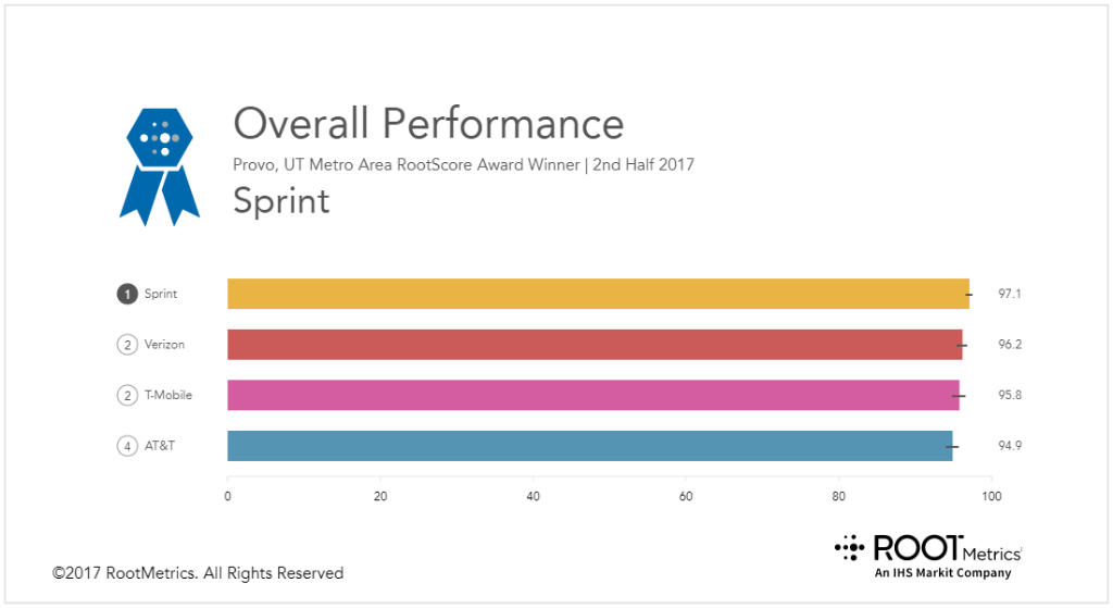 marceloclaure's tweet photo. .@Sprint is the #1 Network in #Provo – best Overall Performance and Fastest Data Speeds! #WhyPayMore #SwitchtoSprint https://t.co/AIVXGMlHPv