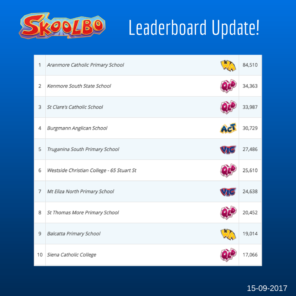 SkoolboAU's tweet photo. Congrats to Aranmore Catholic Primary School for topping this week’s Leaderboard with over 84,000 questions! Well done, our top performers! https://t.co/Tz6SGbMlMP
