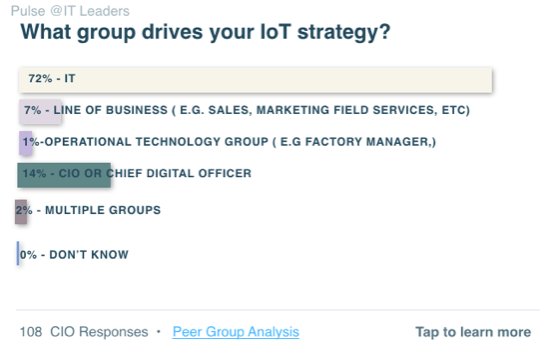 pulseQA's tweet photo. 72% of 100+ CIOs respond that IT group drives their IoT strategy. Learn more @ https://t.co/8x1YD8iTav #ThursdayThoughts #iotweek https://t.co/YkyrFK81VY
