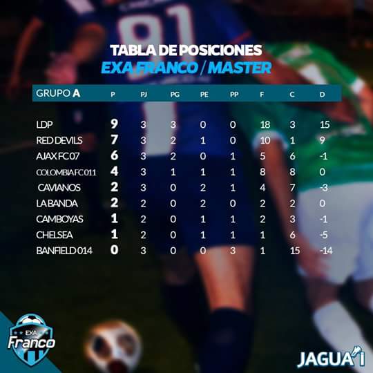 Exafranco05's tweet photo. Tabla De Posiciones Del Mejor Torneo de Exa del Pais @exafranco Categoria  Master GRUPO"A". RED DEVILS Ubicado en la Segunda Posicion 👹⚽👌🔴⚫🔴 https://t.co/6JvRc2V5WR