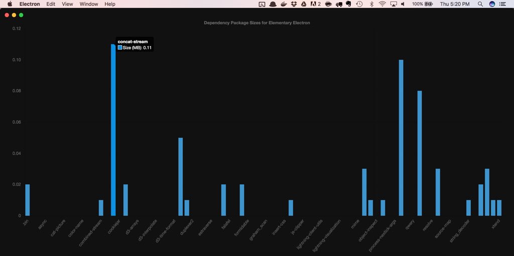 gautam's tweet image. Node Dependency Size Monitor