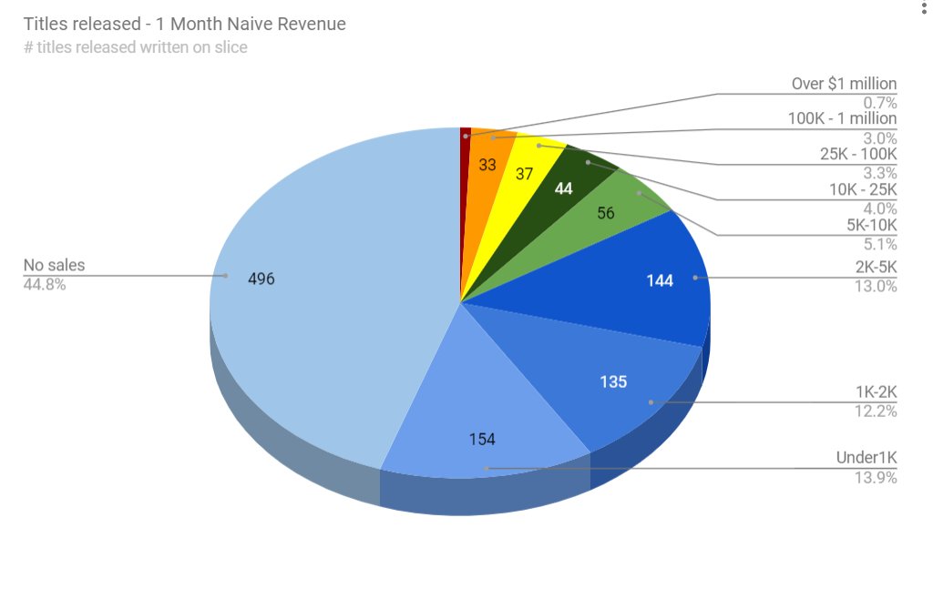 UltraRunaway's tweet photo. @Steam_Spy Here's relevant sums and charts. Sorts into brackets based on total Month 1 revenue. Only used 2017 data https://t.co/icF5Uf0YG7