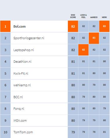 Mooi rijtje om tussen te staan. Top 5 positie in retail en beste customer experience van alle autoservicebedrijven bit.ly/2h5LeKn