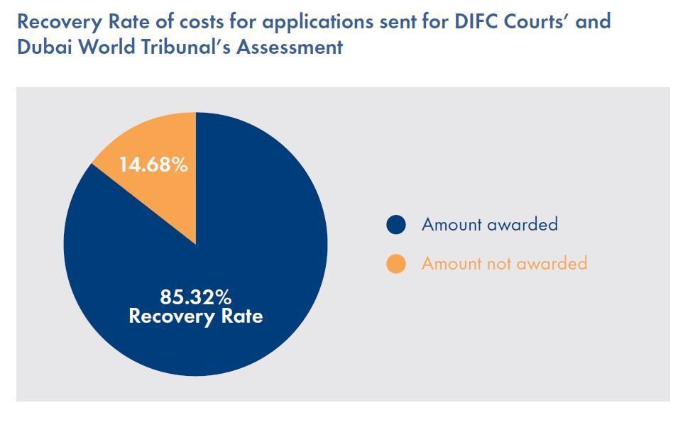 DIFCCourts's tweet image. See the cost recovery rate for DIFC Courts &amp;amp; Dubai World Tribunal. #costrecovery #difccourts #uaelaw #dubai #uae