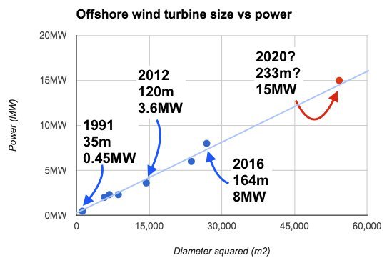 torp_cathrine's tweet photo. UK awarded £176m to 11 low-carb electricity schemes. Offshore wind the big winner.  https://t.co/mEokHgetAJ #sustainability #offshorewind https://t.co/EezRx3023D