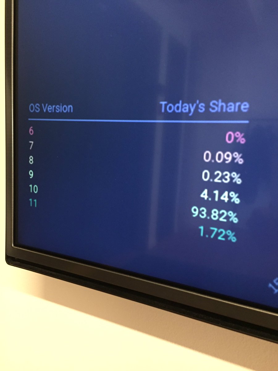 Kringelbach's tweet image. Hvilken iOS version er du på? Dette er status på alle dem der bruger iOS apps som vi har udviklet. #ios11 #appsdk #digidk