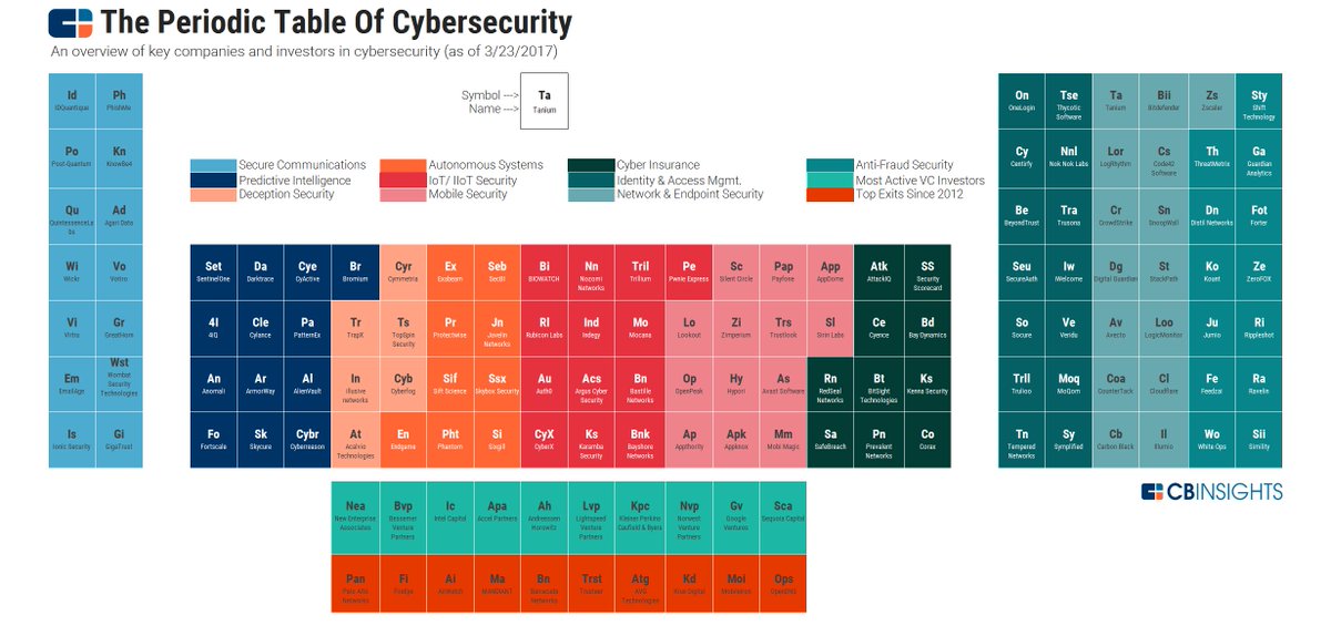 Cool periodic table of cybersecurity startups &amp; investors <a href="/CBinsights/">CB Insights</a> #CyberSecurity #startups #VC #innovation #fintech #Insurtech #cphftw