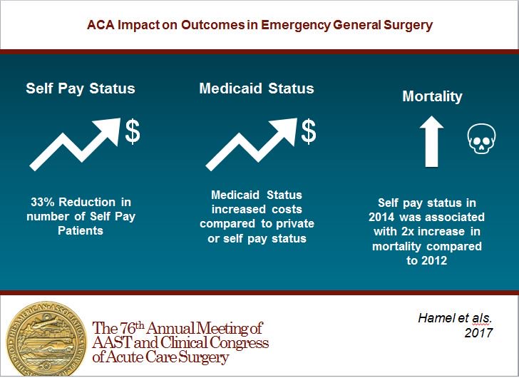 traumadoctors's tweet photo. #AAST2017 ACA Impact on Outcomes in Emergency General Surgery #VisualAbstractsAAST https://t.co/70P9adIsQG
