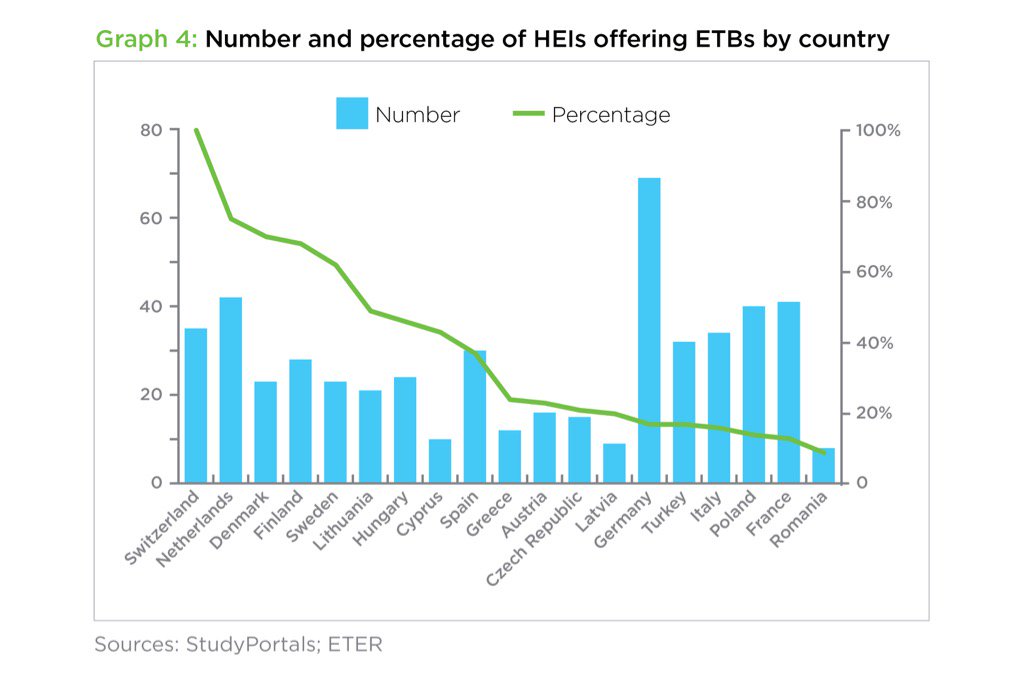 esakismith's tweet photo. 50X growth in English-taught bachelor programs at EU univs: 55 in 2009 to 2,900 today, acc to @StudyPortals @TheEAIE https://t.co/kB1x1MYqs0