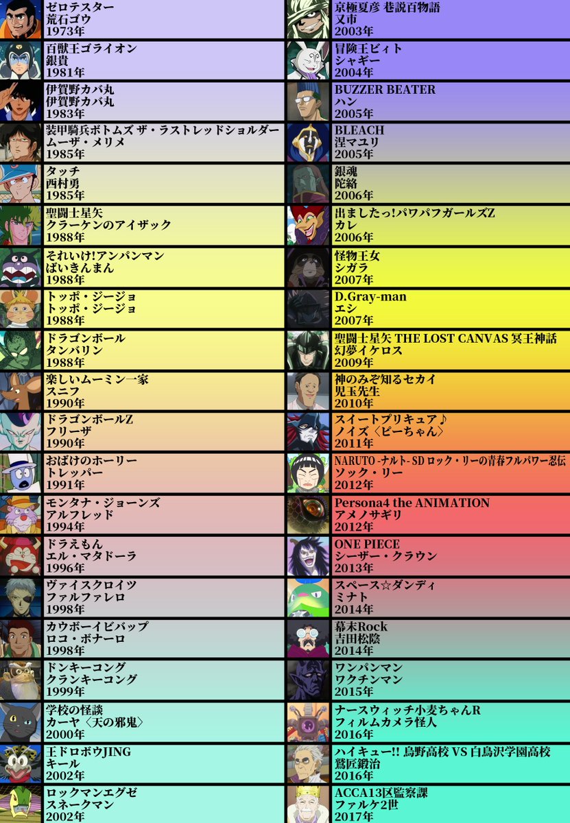 Abu Arom 2 0 En Twitter 声優厳選40キャラ表 No 30 中尾隆聖さん 81プロデュース所属 フリーザから悪役として定着したベテラン声優 17年に富山敬賞を受賞 説明出来ない程 独特で特徴的な声ですね 俳優で声優経験もある竹尾一真さんは中尾 Abu Arom 2 0 En Twitter 声優厳選40キャラ表 No 30 中尾隆聖さん 81プロデュース所属 フリーザから悪役として定着したベテラン声優 17年に富山敬賞を受賞 説明出来ない程 独特で特徴的な声ですね 俳優で声優経験もある竹尾一真さんは中尾