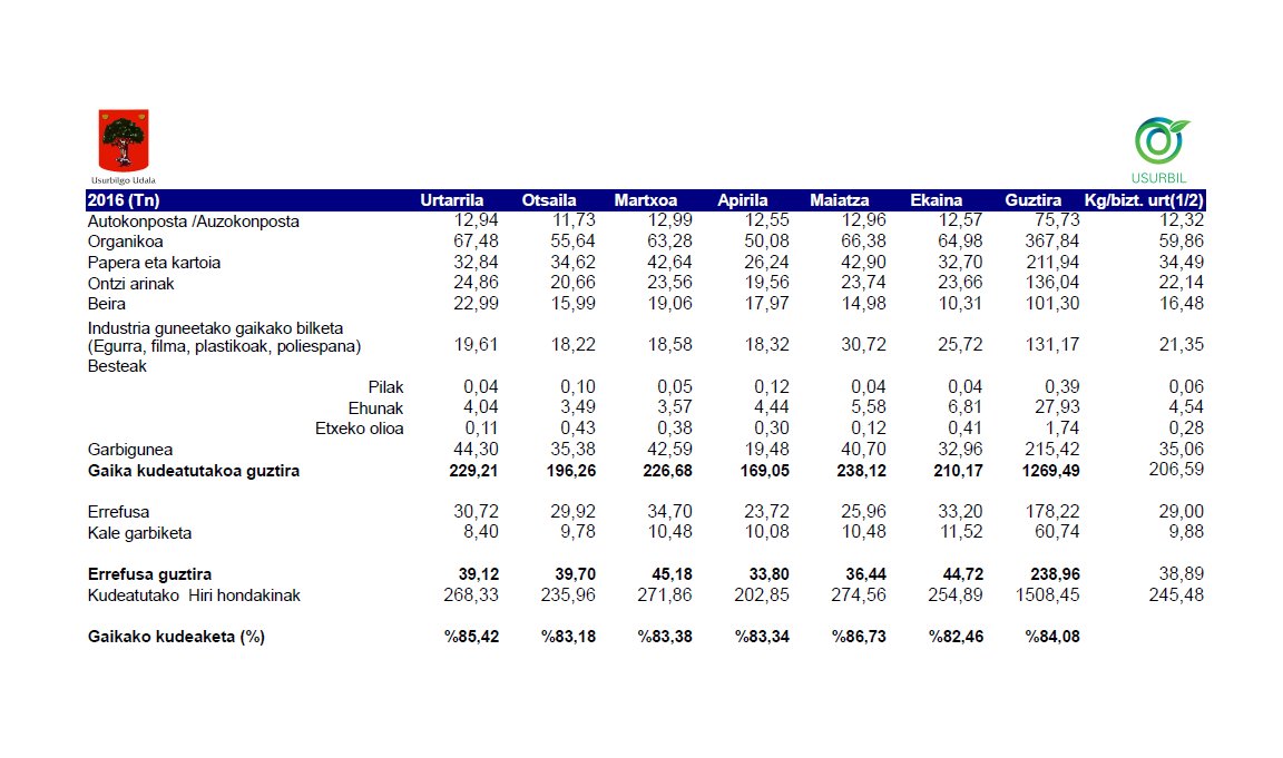 Atez Ateko bilketaren emaitzak 2017ko lehen seihilabetekoan #Usurbilen. Hemen kontsulta ditzakezu:

usurbil.eus/documents/8343…
