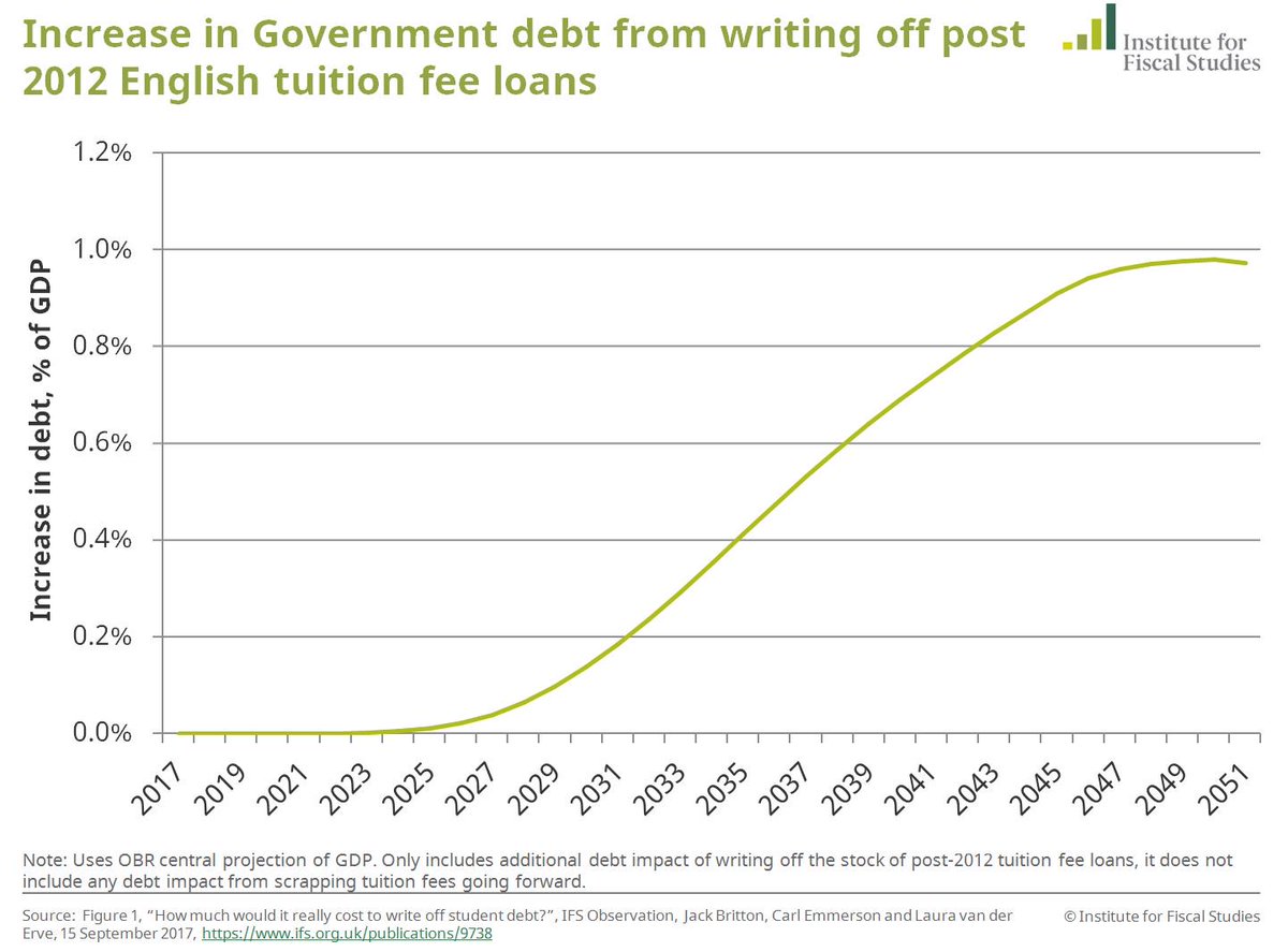 Writing off post-2012 tuition fee loans would increase govt debt by ~1% of GDP by 2050; or £20bn in today’s terms ifs.org.uk/publications/9…