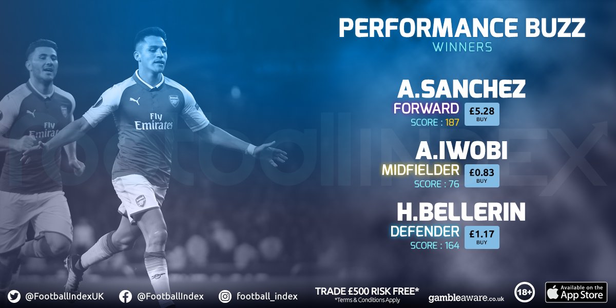 FootballIndex's tweet photo. Alexis Sanchez was our first #EuropaLeague #BuzzWinner last night after Arsenal's comeback win! #FILive https://t.co/J7Eert8HBX