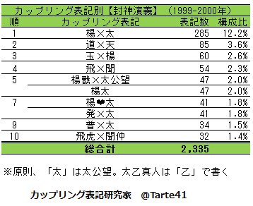 タルト カップリング表記研究家 封神演義のコミケでの全盛期は1999 00年で サークルカット上のカップリング 表記を調べたデータがこちら 楊 太 が圧倒的人気 続いて 道 天 飛 聞 玉 楊 あたり 今回のアニメ化ではどうなるのか楽しみ