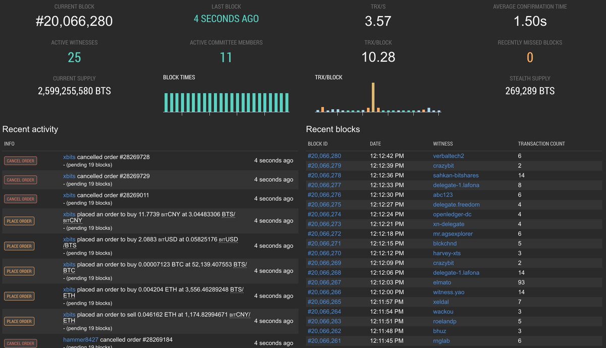 bitshares's tweet photo. Watch the worlds fastest blockchain in realtime at https://t.co/CipdUKuCK0 https://t.co/TNsiSaEdI3
