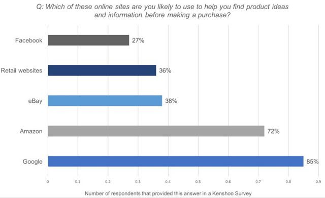 GLinSEO's tweet photo. E-commerce : 56% des acheteurs commencent leur recherche de produits sur Amazon  
https://t.co/q3W1Ce3cKW via @arobasenet #ecommerce https://t.co/fFXhgpg6Rx