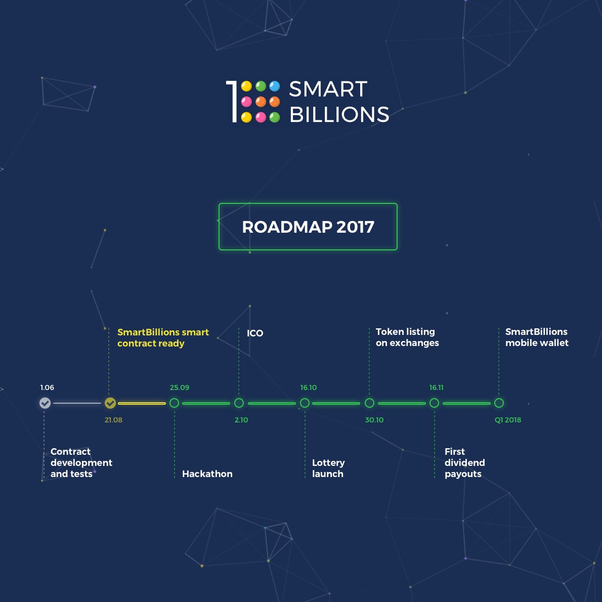 SmartBlns's tweet image. Its on! Head over to bitcointalk.org/index.php?topi… … and read about the @SmartBlns project. #blockchain #Bitcointalk #ethereum #Crypto