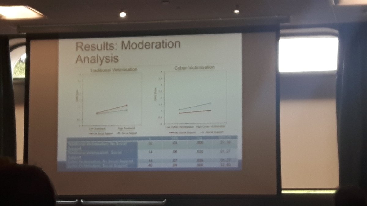 drC_Fo's tweet image. Perceived social support buffers trad. bullying but not cyberbullying @natnoret #dev2017 #latepost