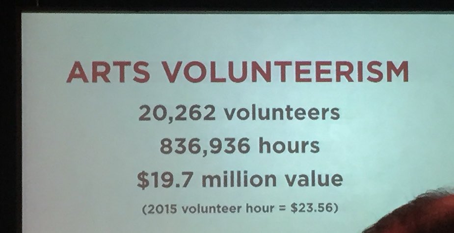 clttales's tweet photo. Facts about our creative economy! How about these volunteer numbers?! #58Kcreates 🖌🎨🎭🤹‍♂️🎼 https://t.co/lSVgLKVY84