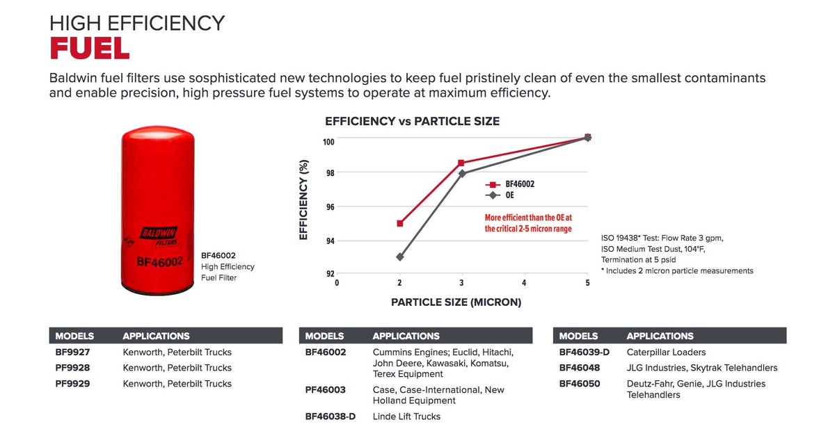 BaldwinFilters's tweet image. Another impact player from #BaldwinFilters -the BF46002 is a game changing high efficiency fuel filter. ow.ly/FWYl30f0CbD #baldwinbest