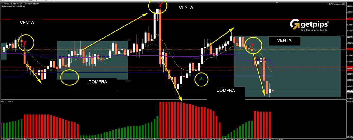 Getpips_System's tweet image. Como les gusta cambiar el control del mercado y marear un poco, #Gestión
70% del Tiempo mercado en Rango. Lo dicen las estadísticas.