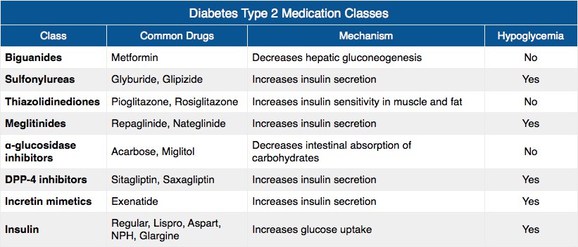 can oral diabetic medications cause hypoglycemia