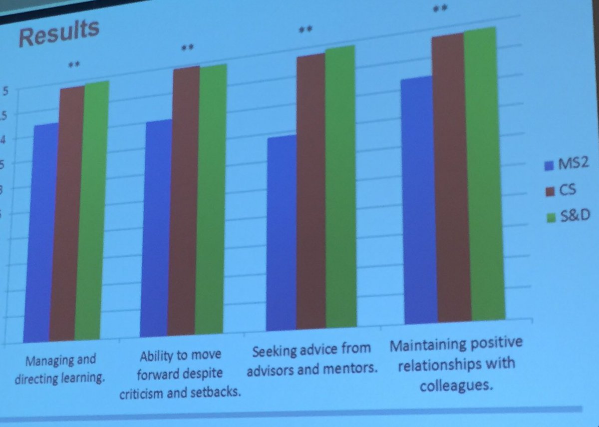 jeffreylinder's tweet photo. Students rate themselves lower than faculty do for prof dev. #ceilingeffect. Christopher Mayerson  @UChicagoMed #SGIMMW17 @SocietyGIM https://t.co/2TEZN3O5K4