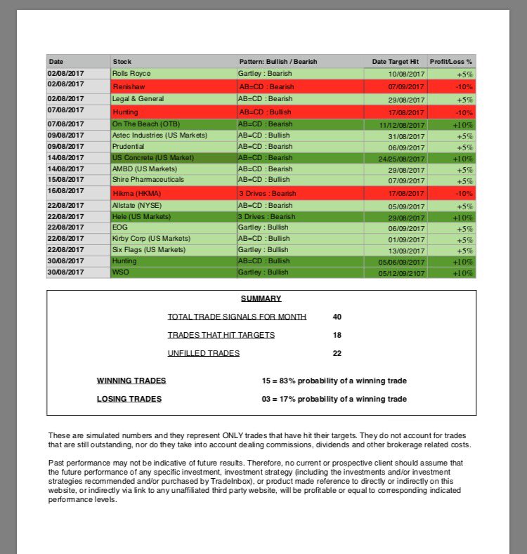 tradinginbox's tweet image. Latest Performance for August