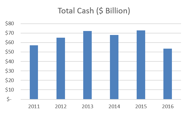 Calcbench's tweet image. #ComputerProcessing &amp;amp; #DataPrep #Cash down by 6% (Over 6Y).  Cash down 26% YoY.  $ACN $MA $PYPL $V - Full Report: ow.ly/jVXn30f8bVX