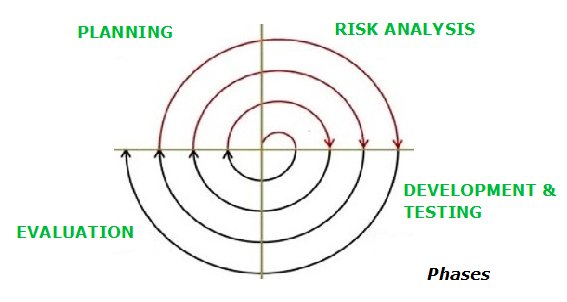 Spiral Model Image