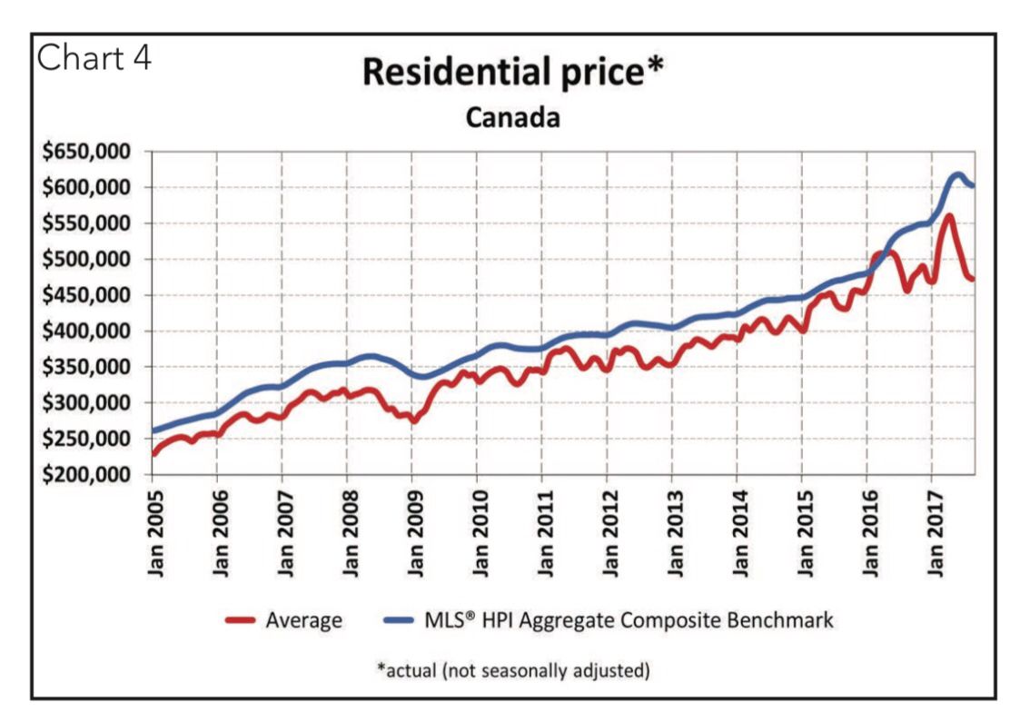 shorelocal34's tweet image. #topticked RT @BetterDwelling: Real estate prices are dropping across Canada. 
#realestate #cdnpoli