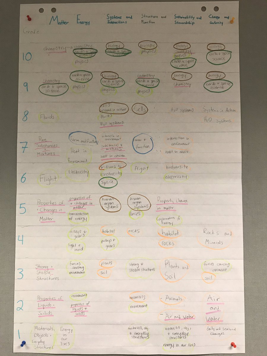 sel_greco's tweet image. How the fundamental concepts transcend from grade 1 to 10 @games4teaching #thoughtweb
