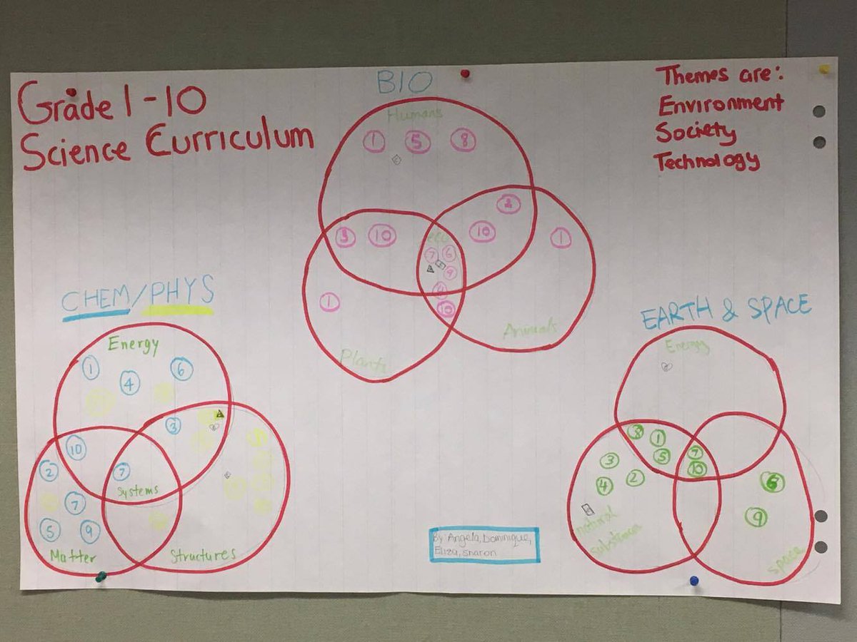 learnteach3610's tweet image. 1/3 Summarizing the Ontario science curriculum for grades 1-10! @games4teaching @YRDSB #chem4000 #thoughtweb