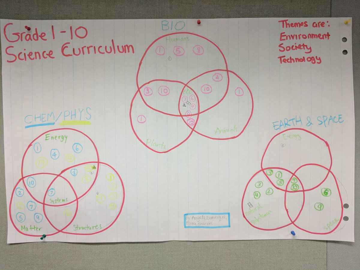 MaherShuk's tweet image. @games4teaching great use of Venn diagrams to organize science curricula #thoughtweb