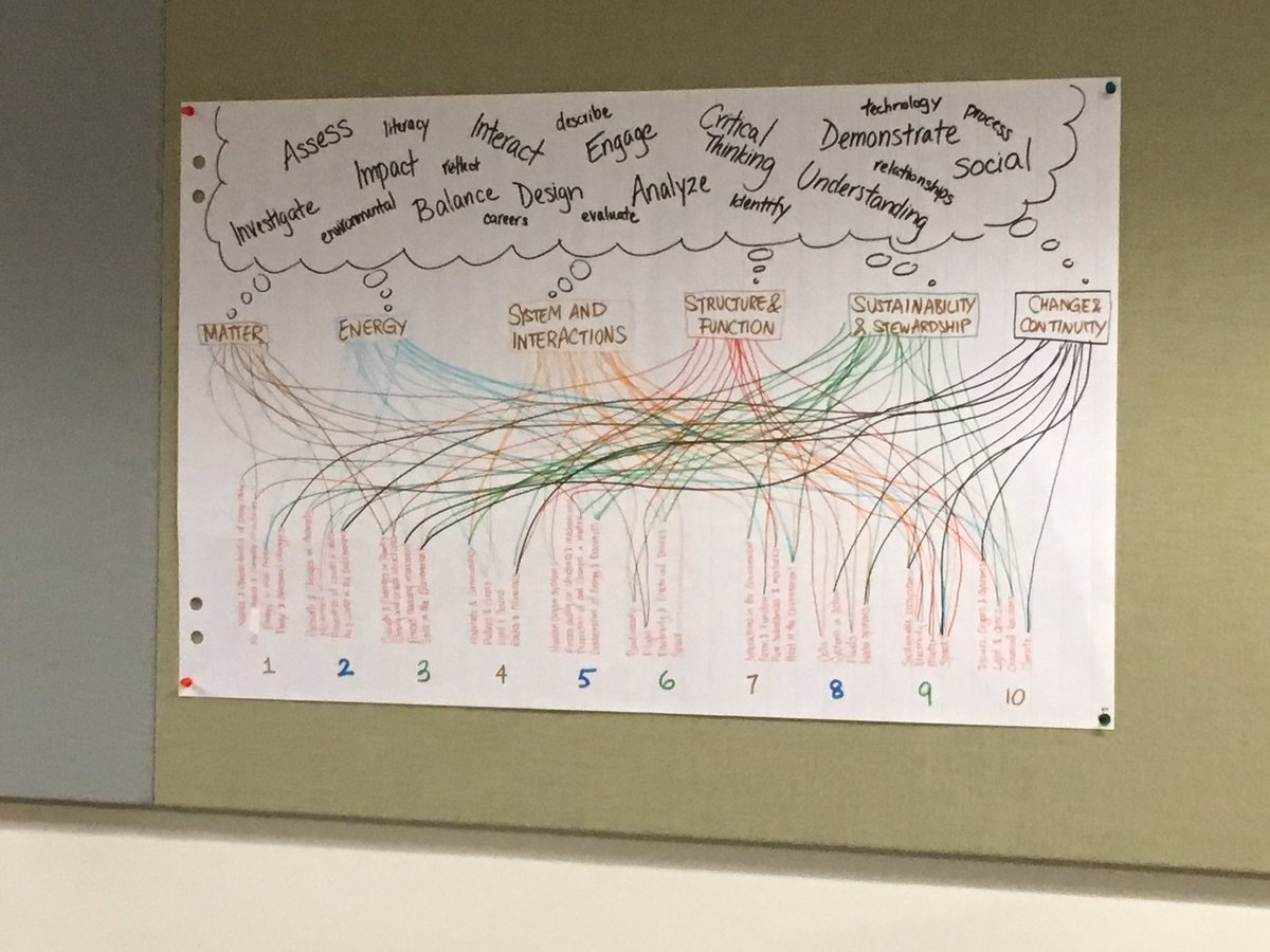 AngelaEducation's tweet image. @games4teaching #thoughtweb abstract connection in the grade 1-10 science curriculum. Very well displayed!