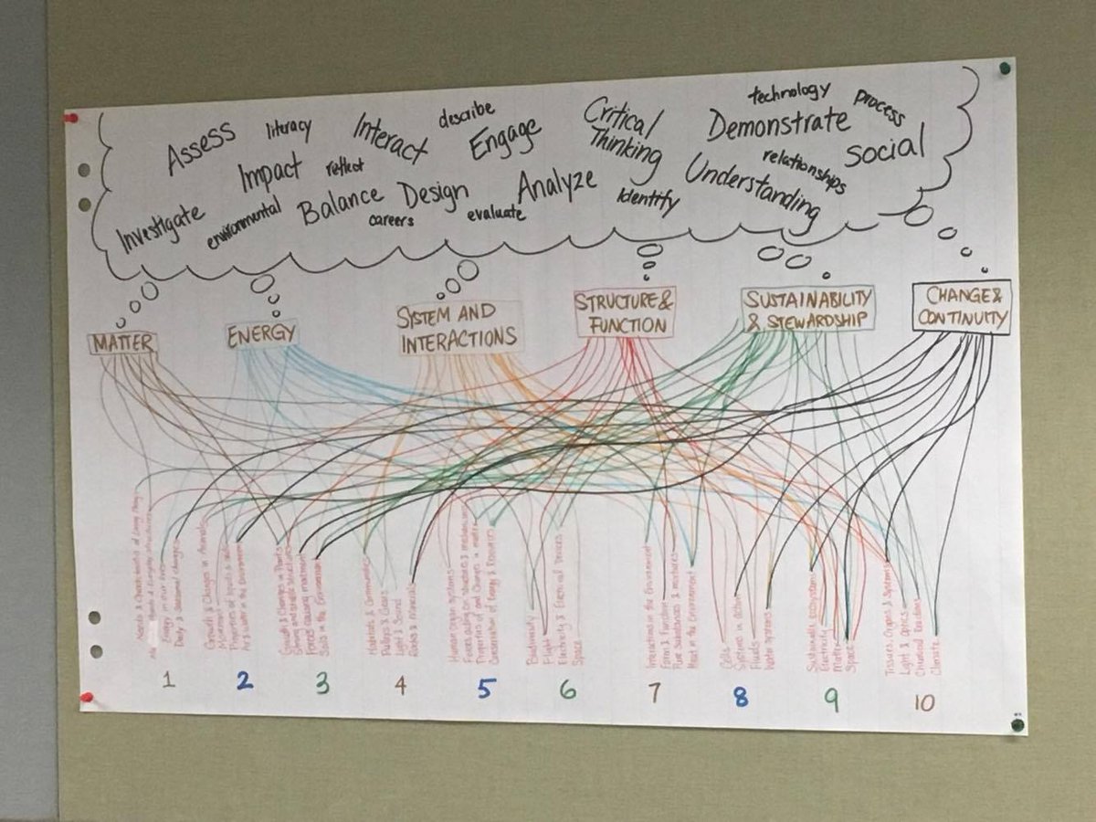 learnteach3610's tweet image. 2/3 Overarching themes and calls to action! @games4teaching @YRDSB #chem4000 #thoughtweb