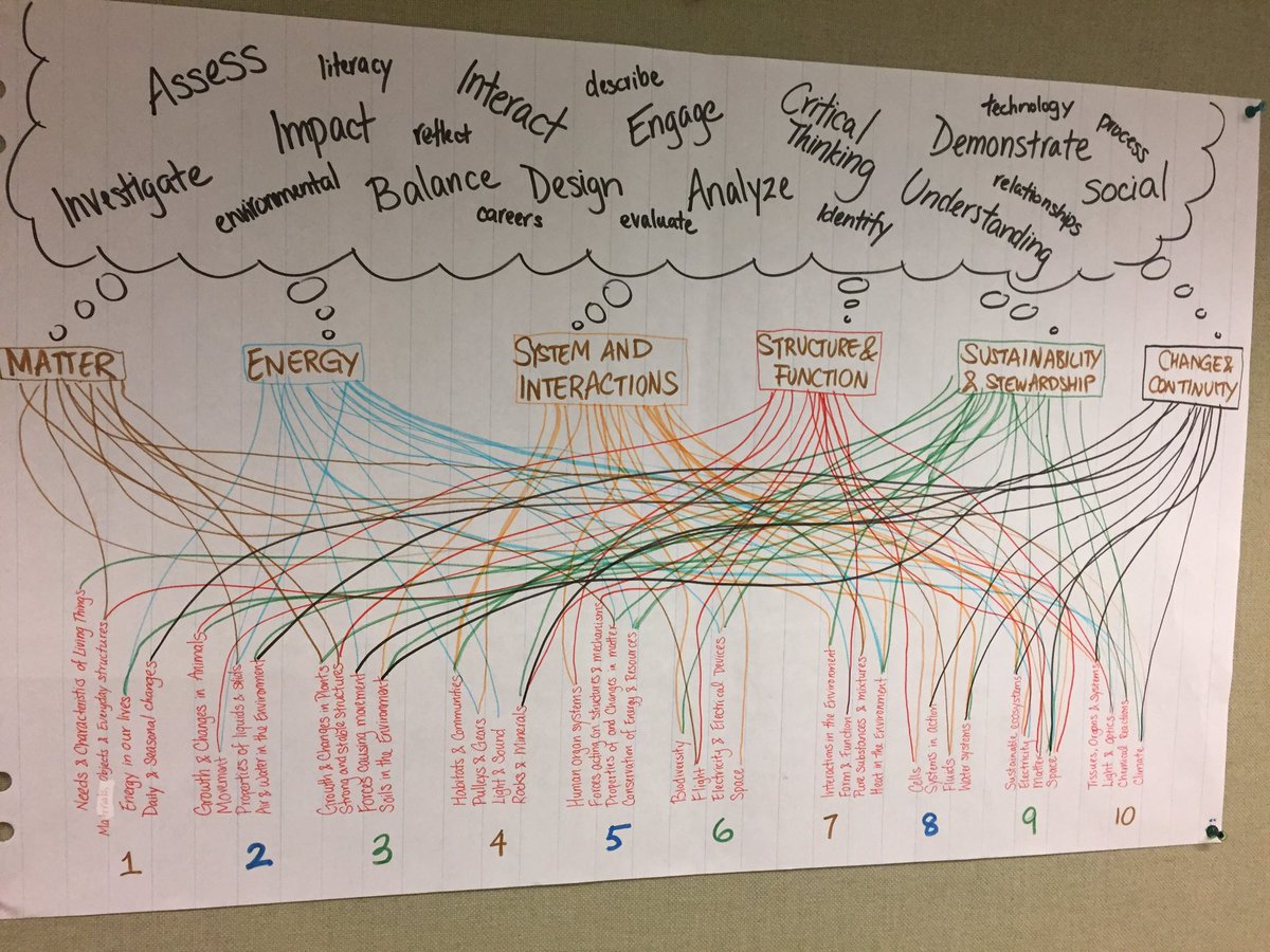 MrScienceNerd's tweet image. Food web of science education!#thoughtweb @games4teaching