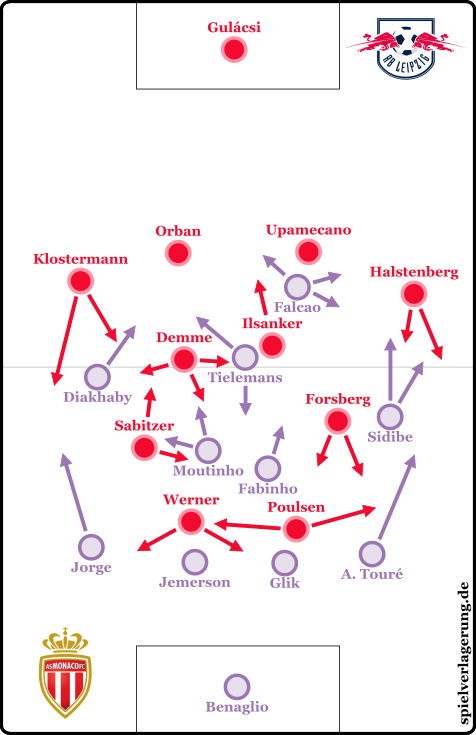Spielvrlagerung's tweet photo. Facetten des Umschaltfußballs beim Leipziger Champions-League-Debüt gegen Monaco: https://t.co/RwUkB2tPjP #RBLASM https://t.co/nXt70pelUS