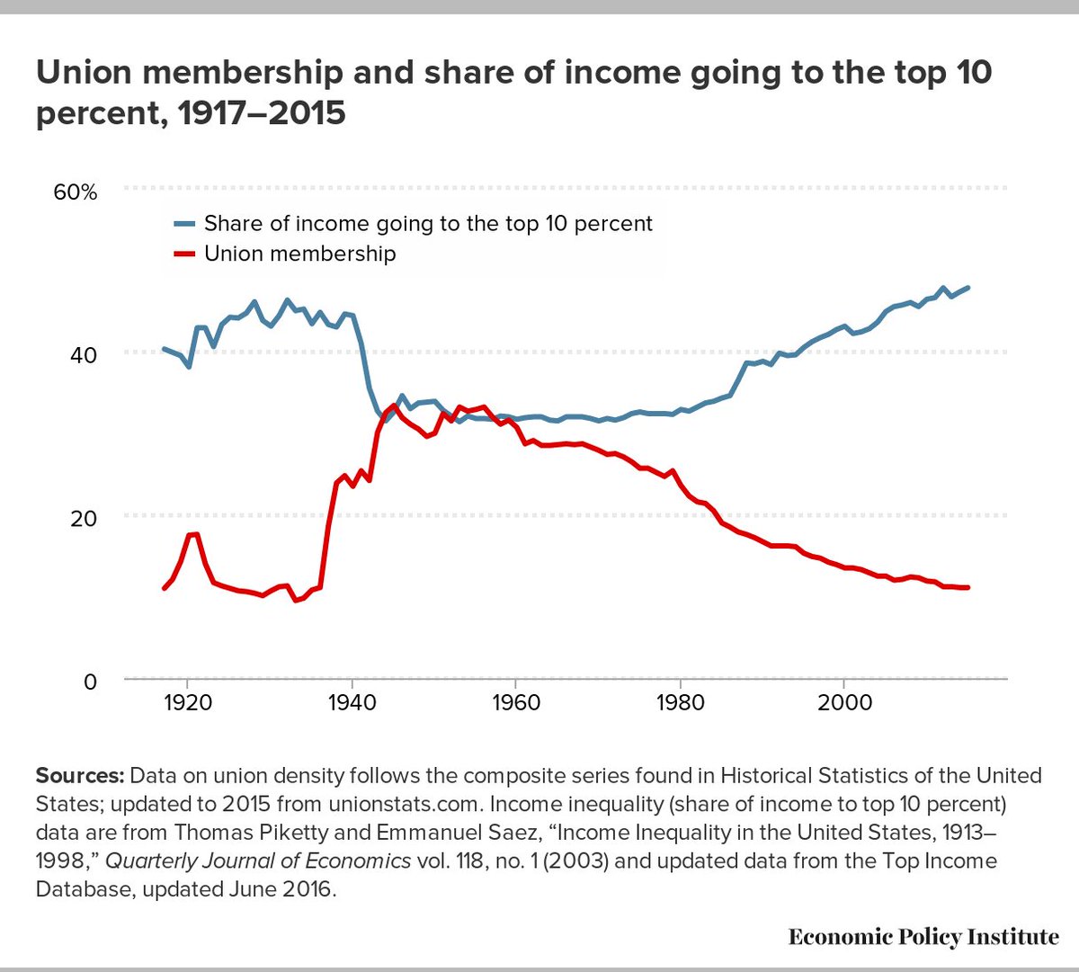 Union Membership By Year Chart